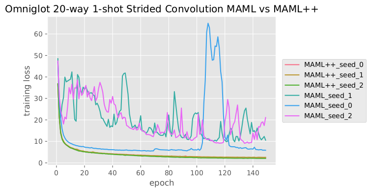 MAML_vs_MAML++_strided_unstable